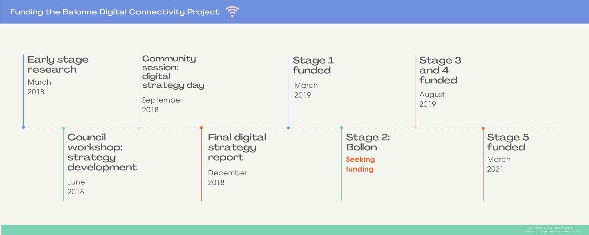 Early stage research: March 2018.
Council workshop - strategy Development: June 2018.
Community session - digital strategy day: September 2018.
Final digital research report: December 2018.
Stage 1 funded: March 2019.
Stage 2 - Bollon: seeking funding.
Stage 3 and 4 funded: August 2019.
Stage 5 funded: March 2021.